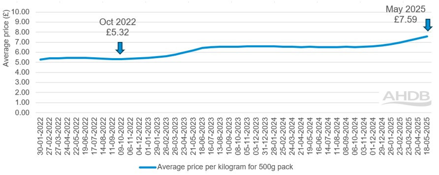 Graph showing average price per kilo for 500g pack of beef mince